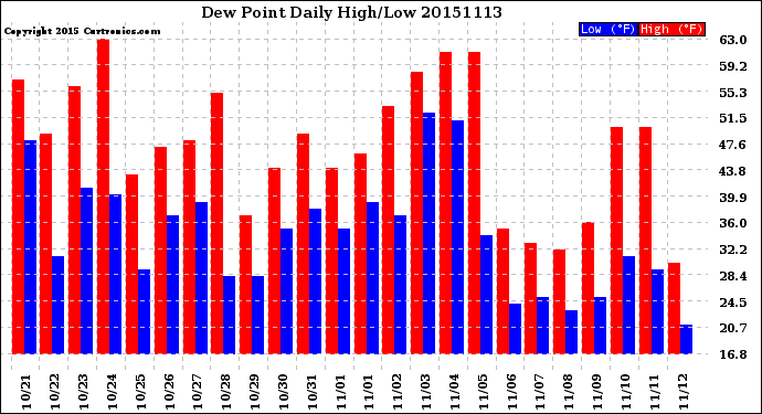 Milwaukee Weather Dew Point<br>Daily High/Low