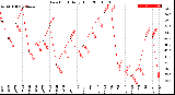 Milwaukee Weather Dew Point<br>Daily High