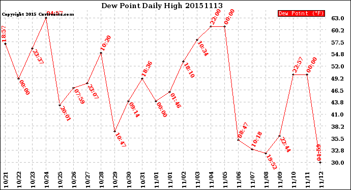 Milwaukee Weather Dew Point<br>Daily High