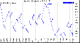 Milwaukee Weather Dew Point<br>Daily Low