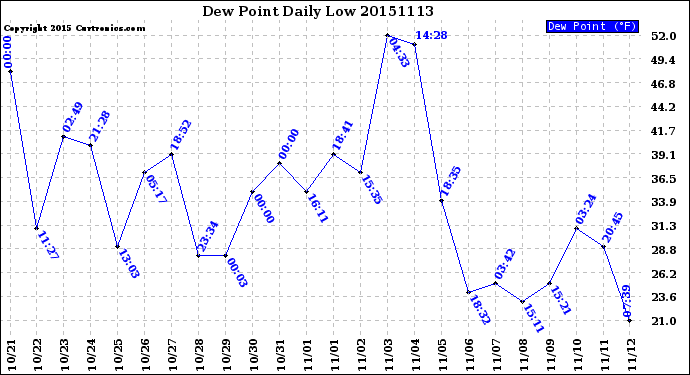 Milwaukee Weather Dew Point<br>Daily Low