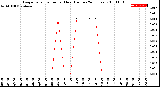 Milwaukee Weather Evapotranspiration<br>per Hour<br>(Inches 24 Hours)