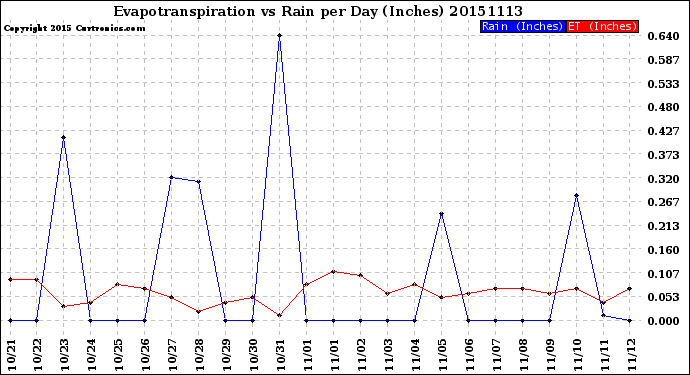 Milwaukee Weather Evapotranspiration<br>vs Rain per Day<br>(Inches)