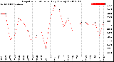 Milwaukee Weather Evapotranspiration<br>per Day (Ozs sq/ft)