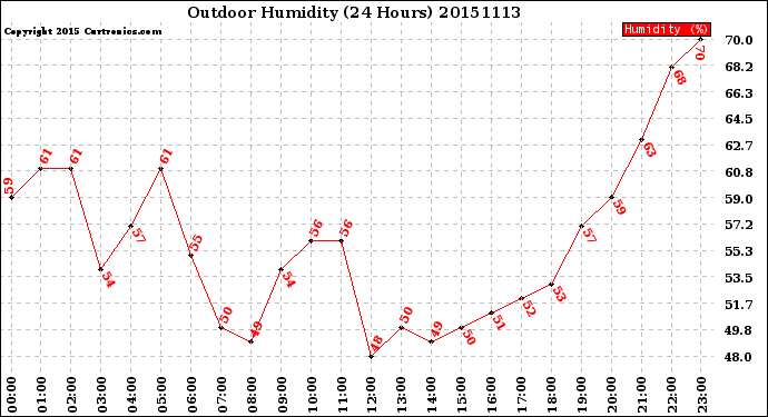 Milwaukee Weather Outdoor Humidity<br>(24 Hours)