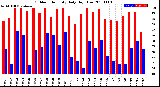 Milwaukee Weather Outdoor Humidity<br>Daily High/Low