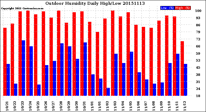 Milwaukee Weather Outdoor Humidity<br>Daily High/Low