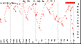 Milwaukee Weather Outdoor Humidity<br>Daily High