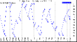 Milwaukee Weather Outdoor Humidity<br>Daily Low