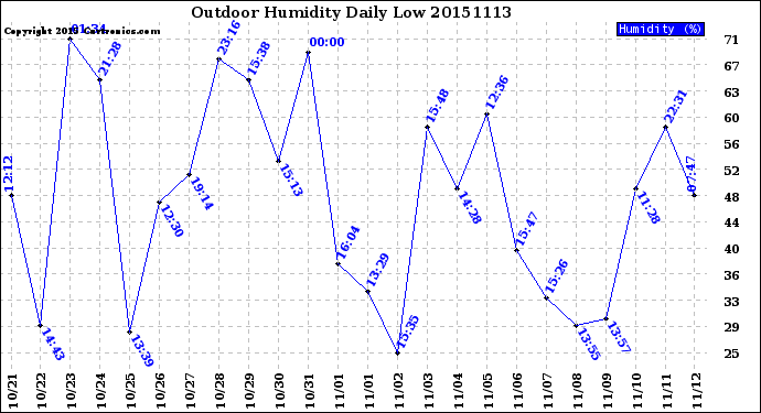 Milwaukee Weather Outdoor Humidity<br>Daily Low