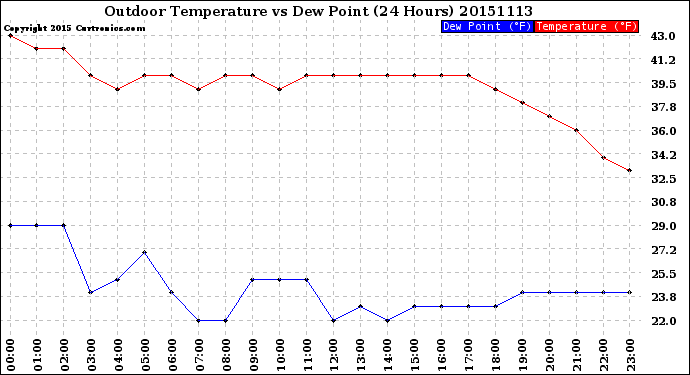Milwaukee Weather Outdoor Temperature<br>vs Dew Point<br>(24 Hours)