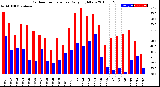 Milwaukee Weather Outdoor Temperature<br>Daily High/Low