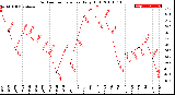 Milwaukee Weather Outdoor Temperature<br>Daily High