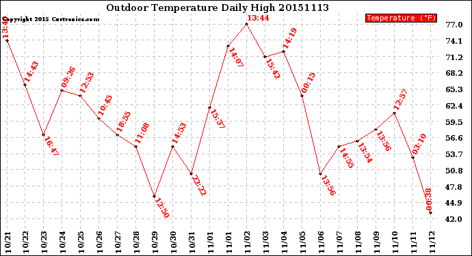 Milwaukee Weather Outdoor Temperature<br>Daily High