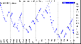 Milwaukee Weather Outdoor Temperature<br>Daily Low