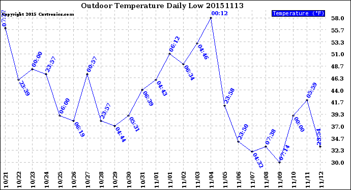 Milwaukee Weather Outdoor Temperature<br>Daily Low