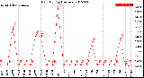 Milwaukee Weather Rain<br>By Day<br>(Inches)