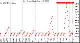 Milwaukee Weather Rain Rate<br>Daily High