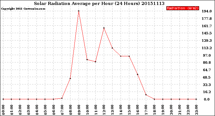 Milwaukee Weather Solar Radiation Average<br>per Hour<br>(24 Hours)