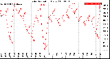 Milwaukee Weather Solar Radiation<br>Daily