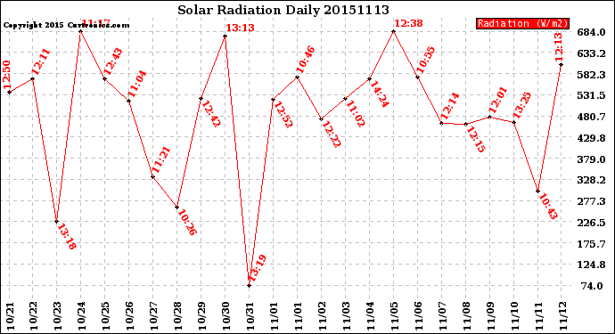 Milwaukee Weather Solar Radiation<br>Daily