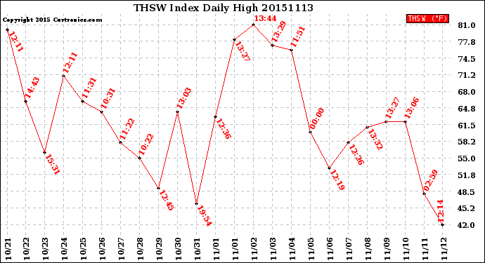 Milwaukee Weather THSW Index<br>Daily High