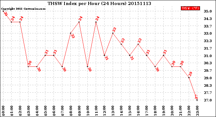 Milwaukee Weather THSW Index<br>per Hour<br>(24 Hours)