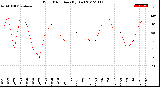 Milwaukee Weather Wind Direction<br>(By Day)