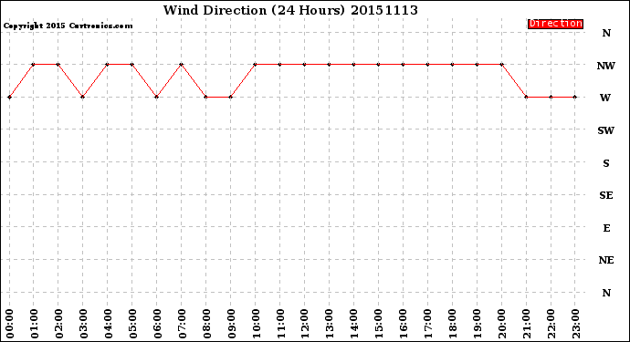 Milwaukee Weather Wind Direction<br>(24 Hours)