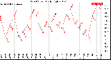 Milwaukee Weather Wind Speed<br>Daily High