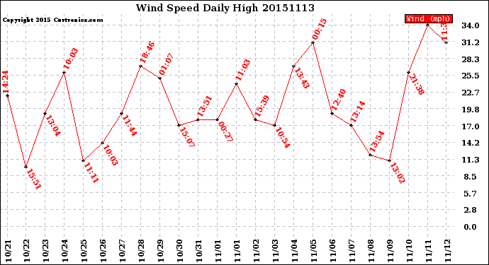 Milwaukee Weather Wind Speed<br>Daily High