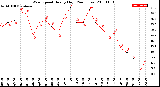 Milwaukee Weather Wind Speed<br>Hourly High<br>(24 Hours)