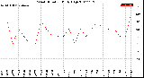 Milwaukee Weather Wind Direction<br>Daily High