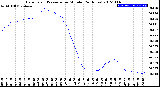 Milwaukee Weather Barometric Pressure<br>per Minute<br>(24 Hours)