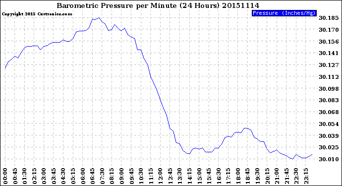 Milwaukee Weather Barometric Pressure<br>per Minute<br>(24 Hours)