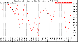 Milwaukee Weather Solar Radiation<br>Avg per Day W/m2/minute