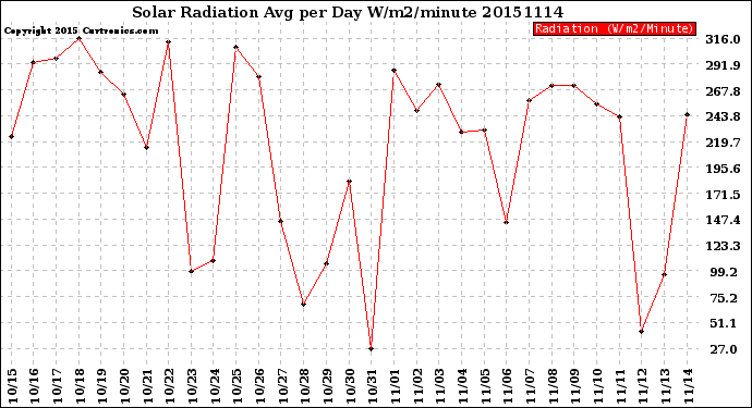 Milwaukee Weather Solar Radiation<br>Avg per Day W/m2/minute