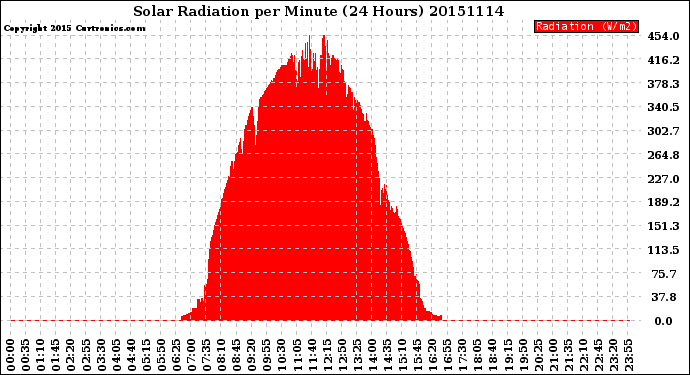 Milwaukee Weather Solar Radiation<br>per Minute<br>(24 Hours)