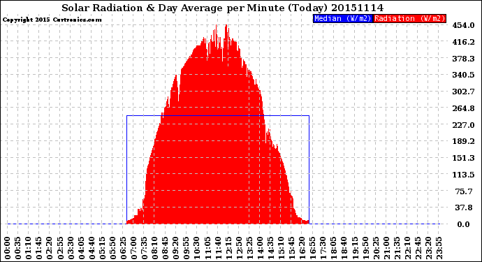 Milwaukee Weather Solar Radiation<br>& Day Average<br>per Minute<br>(Today)