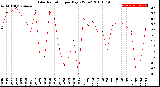 Milwaukee Weather Solar Radiation<br>per Day KW/m2