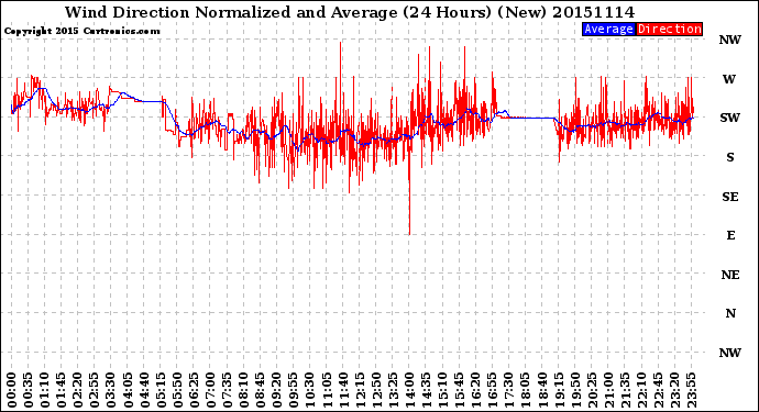 Milwaukee Weather Wind Direction<br>Normalized and Average<br>(24 Hours) (New)