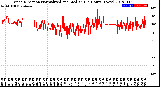 Milwaukee Weather Wind Direction<br>Normalized and Median<br>(24 Hours) (New)