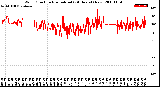 Milwaukee Weather Wind Direction<br>Normalized<br>(24 Hours) (New)