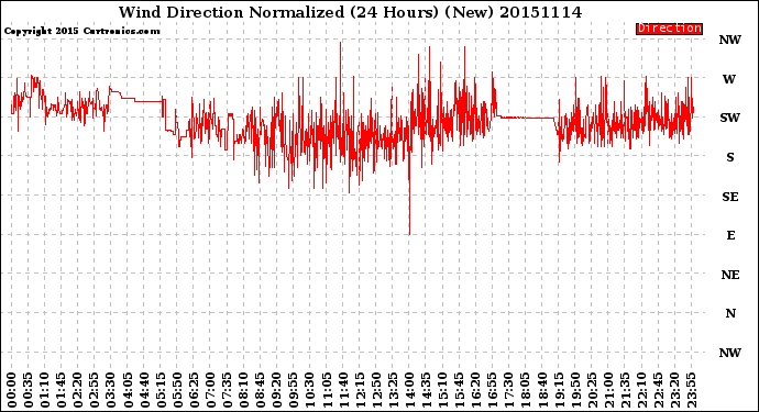 Milwaukee Weather Wind Direction<br>Normalized<br>(24 Hours) (New)