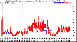 Milwaukee Weather Wind Speed<br>Actual and Average<br>by Minute<br>(24 Hours) (New)