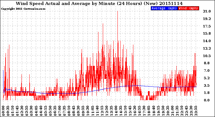 Milwaukee Weather Wind Speed<br>Actual and Average<br>by Minute<br>(24 Hours) (New)