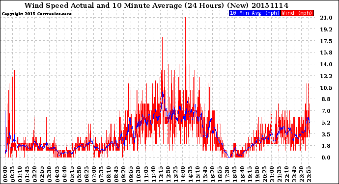 Milwaukee Weather Wind Speed<br>Actual and 10 Minute<br>Average<br>(24 Hours) (New)