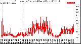 Milwaukee Weather Wind Speed<br>by Minute<br>(24 Hours) (New)