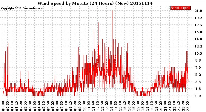 Milwaukee Weather Wind Speed<br>by Minute<br>(24 Hours) (New)