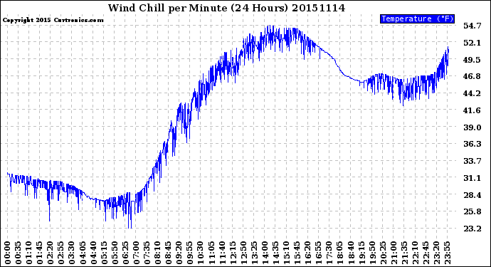 Milwaukee Weather Wind Chill<br>per Minute<br>(24 Hours)